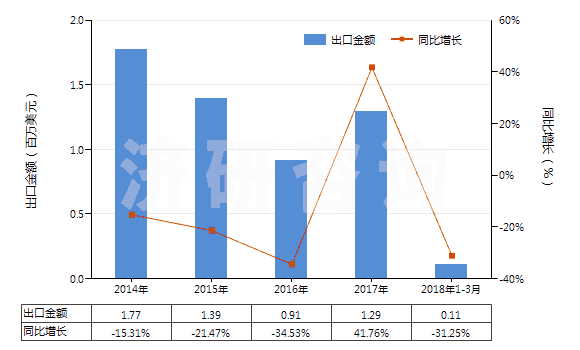 2014-2018年3月中國水合肼(HS28251010)出口總額及增速統(tǒng)計